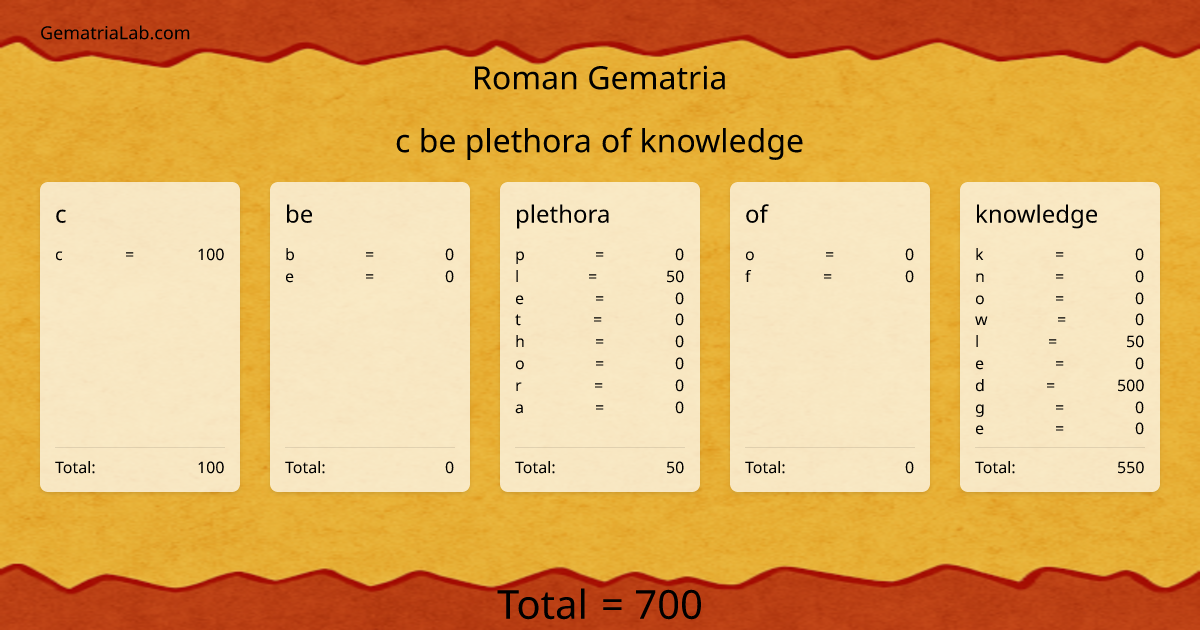 c be plethora of knowledge in roman Gematria